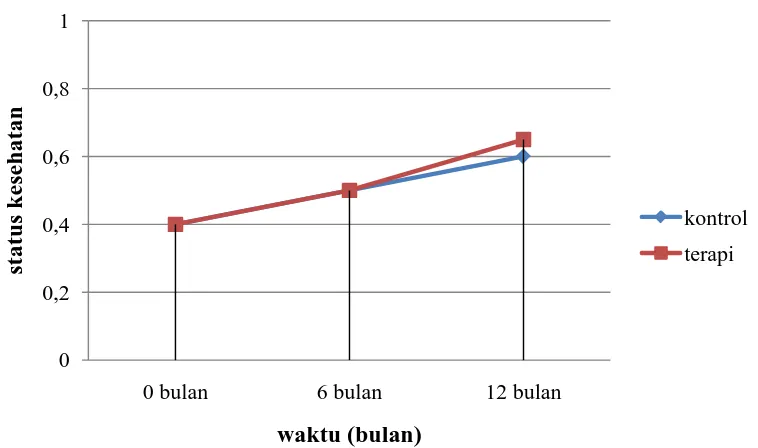 Gambar 2.2 QALYs dari hipotesis intervensi terapi (Andayani, 2013) 