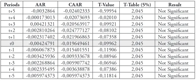 Tabel 1. Average Abnormal ReturnStock Listed in JII