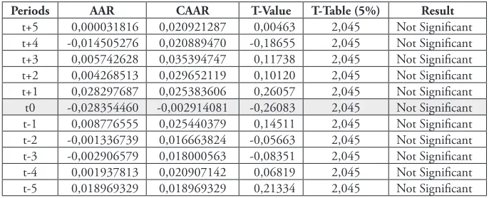 Table 2 Average Abnormal Return Stock LQ45