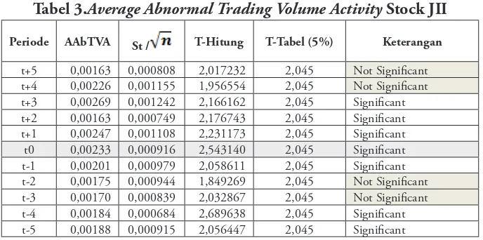Tabel 3.Average Abnormal Trading Volume Activity Stock JII