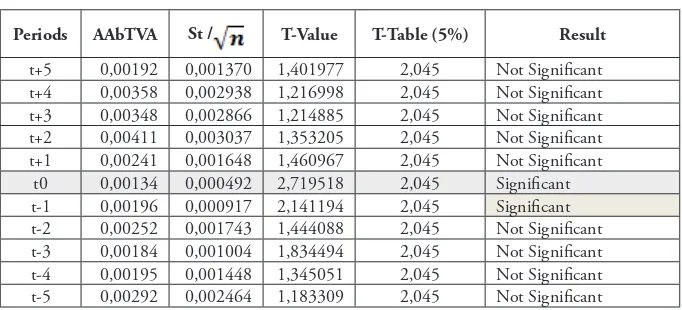 Tabel 4.Average Abnormal Trading Volume Activity Stock Listed 