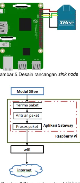 Gambar 6.Diagram fungsional sink node  Aplikasi  gateway  yang  dibuat  pada 