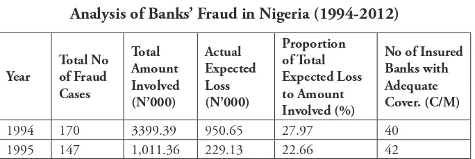 Table 1Analysis of Banks’ Fraud in Nigeria (1994-2012)