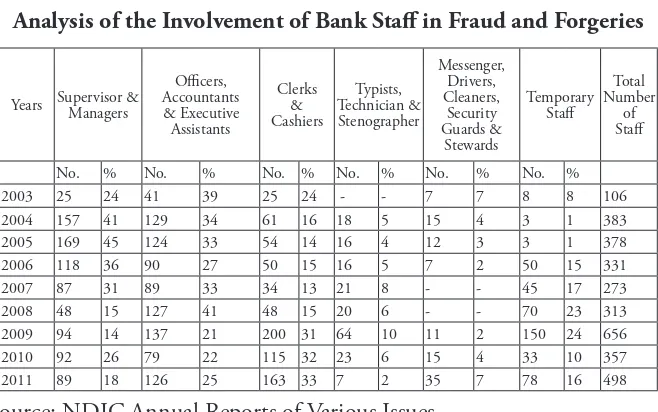 Figure 3 Analysis of the Involvement of Bank Staff in Fraud and Forgeries