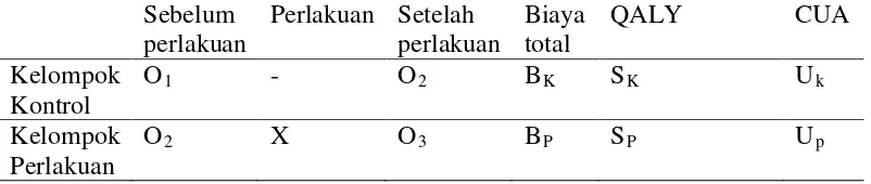 Tabel 3.2 Desain penelitian analisis utilitas biaya 