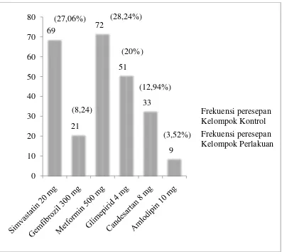 Gambar 4.2 Frekuensi pemberian obat pada pasien dislipidemia  kelompok  kontrol dan perlakuan 