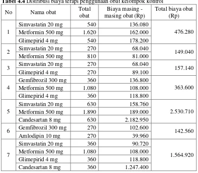 Tabel 4.4 Distribusi biaya terapi penggunaan obat kelompok kontrol 