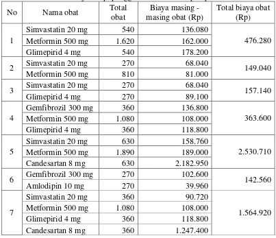 Tabel 4.5 Distribusi biaya terapi penggunaan obat kelompok perlakuan 
