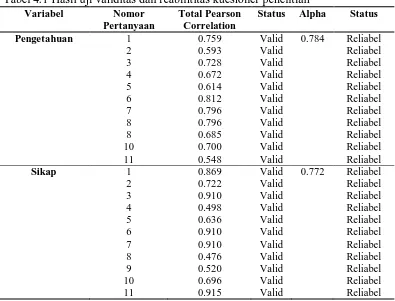 Tabel 4.1 Hasil uji validitas dan reabilititas kuesioner penelitian Variabel Nomor Total Pearson Status Alpha 