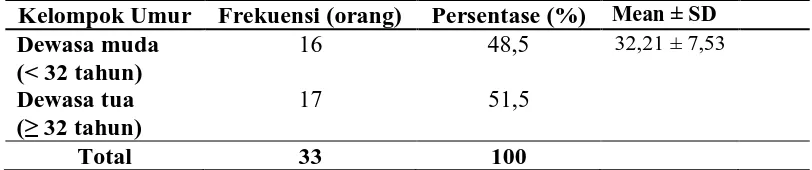 Tabel 5.1 Distribusi frekuensi dan persentase karakteristik responden berdasarkan pekerjaan 
