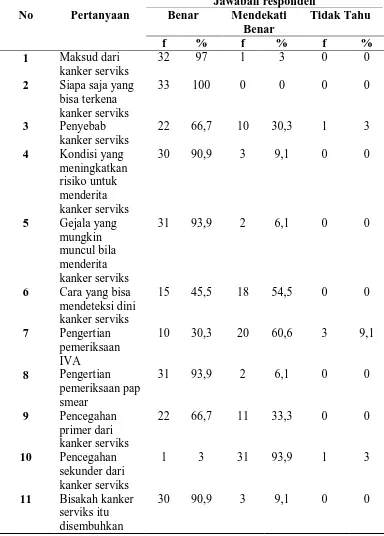 Tabel 5.3 Distribusi frekuensi dan persentase jawaban responden pada variabel pengetahuan tentang kanker serviks 