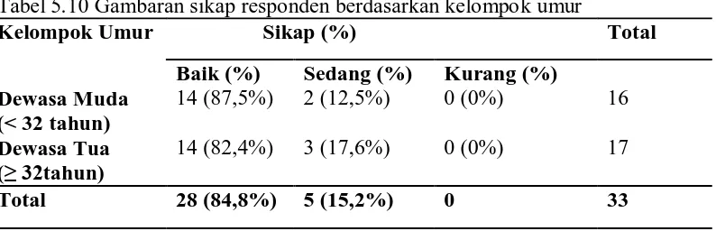 Tabel 5.9 Gambaran sikap responden berdasarkan pekerjaan  Pekerjaan                           Sikap (%) 