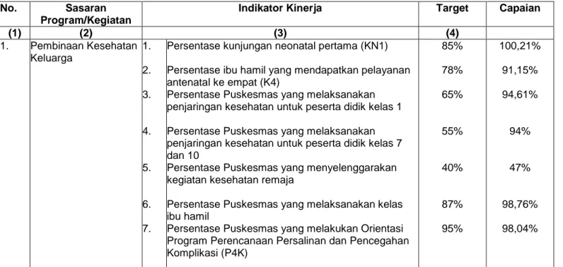 Tabel 1.Capaian Indikator Kinerja Program Kesehatan Masyarakat Tahun 2019  PERJANJIAN KINERJA TAHUN 2019 