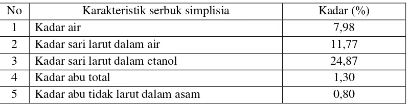 Tabel 4.1 Hasil karakterisasi serbuk simplisia biji asam jawa  