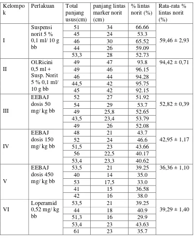 Tabel 4.4 Persentase lintasan marker norit pada usus tikus kondisi normal, diare yang diinduksi dengan oleum ricini 10 ml/kg bb dan diberi suspensi loperamid 0,52 mg/kg bb serta suspensi EEBAJ 2%