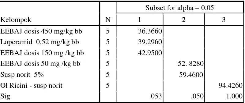 Tabel 4.5 Hasil uji beda rata-rata antar kelompok (uji ANOVA) 