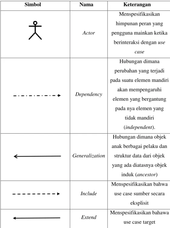 Tabel 2 . 3 Simbol-Simbol Use Case 
