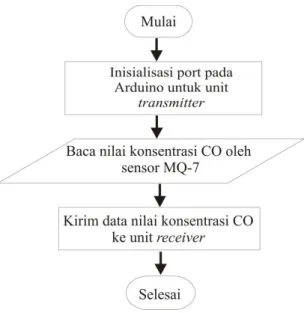 Gambar 2. Diagram Alir Program unit transmitter 