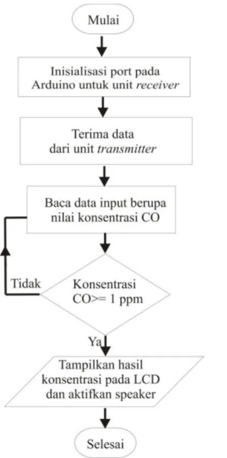 Gambar 3. Diagram Alir Program unit 