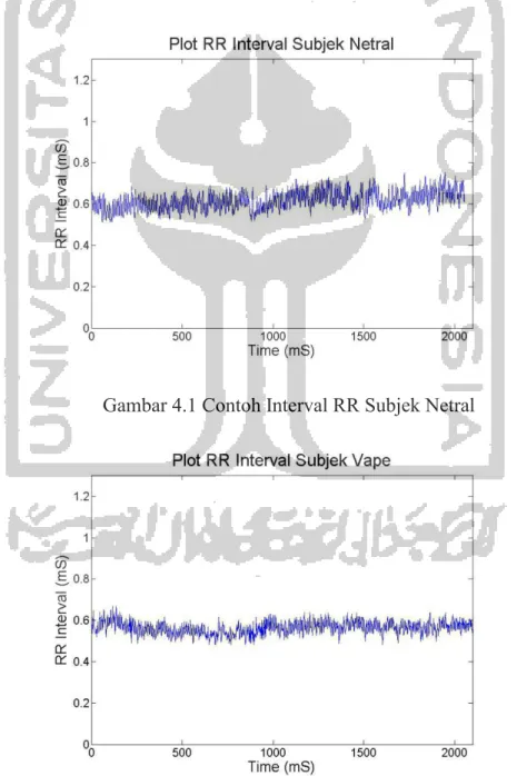 Gambar 4.1 Contoh Interval RR Subjek Netral