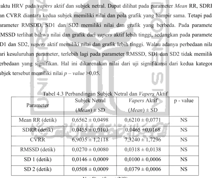 Tabel 4.3 Perbandingan Subjek Netral dan Vapers Aktif Parameter Subjek Netral