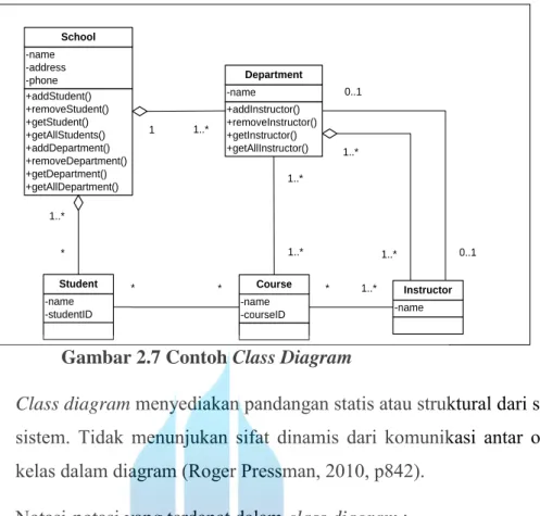 Gambar 2.7 Contoh Class Diagram 