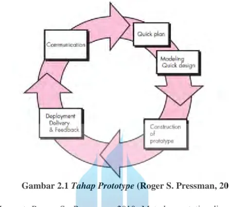 Gambar 2.1 Tahap Prototype (Roger S. Pressman, 2010) 