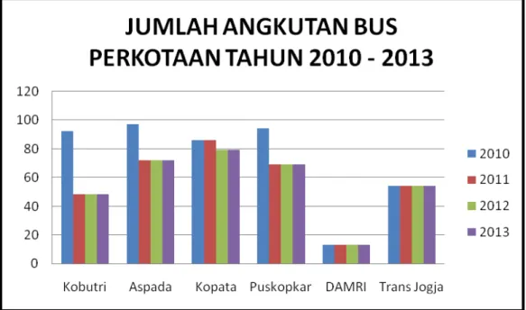 Gambar 6 : Jumlah Angkutan Bus Perkotaan Yang Terdaftar Di Daerah  Istimewa YogyakartaTahun 2010 – 2013 