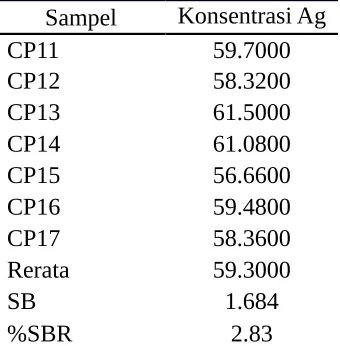 Tabel 1  Hasil Analisis Perak Metode Fire Assay