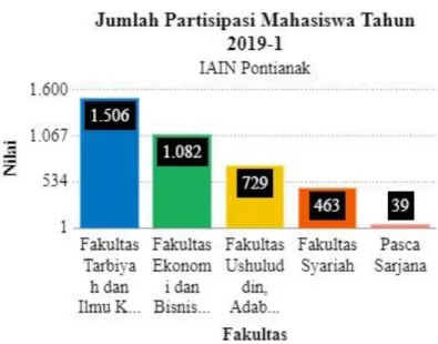 Grafik 1. Realisasi Hasil Monev Pembelajaran Dosen Semester  Genap IAIN Pontianak Tahun 2019 