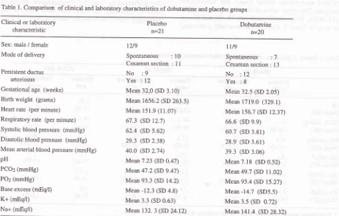 Table 1. Comparison of clinical and laboratory characteristics of dobutamine and placebo groups