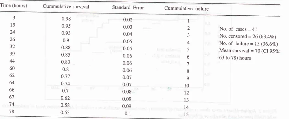 Table 4. Life table (Kaplan-Meier) in 41 patients with mild HMD
