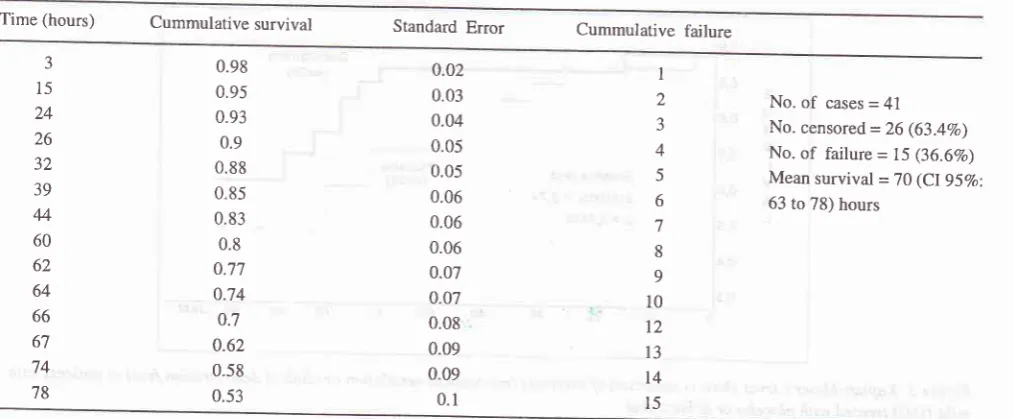 Table 4. Life table (Kaplan-Meier) in 41 patients with mild HMD