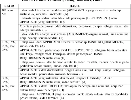 Tabel 2. Panduan Penilaian (Scoring Guidelines) Proses 