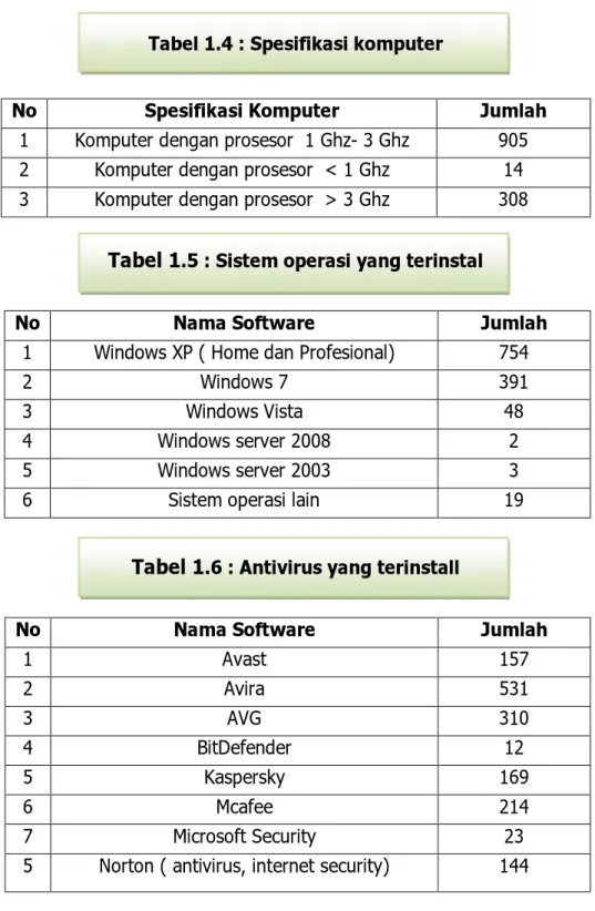 Tabel 1.4 : Spesifikasi komputer 