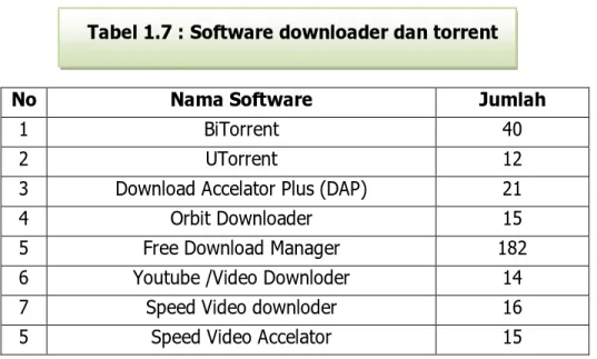 Tabel 1.7 : Software downloader dan torrent 