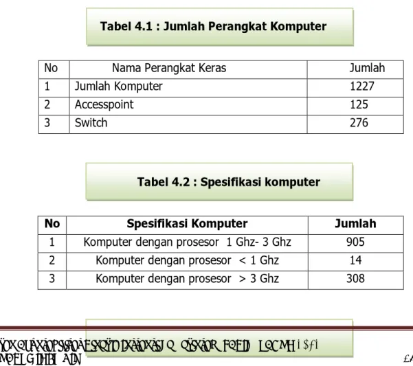 Tabel 4.1 : Jumlah Perangkat Komputer 