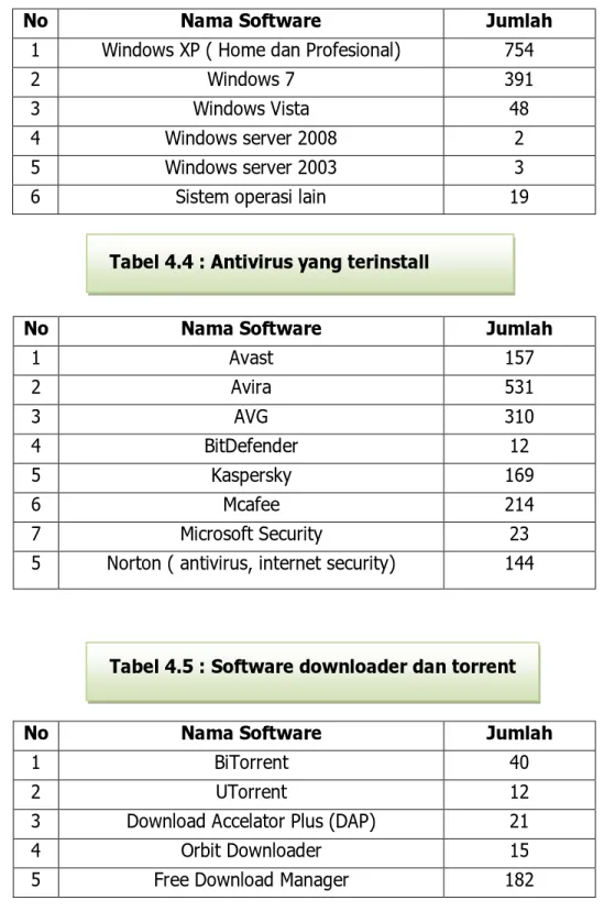 Tabel 4.3 : Sistem operasi yang terinstal