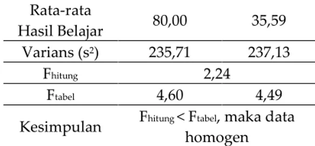 Tabel 4. Hasil Pengujian Normalitas   N o.  Sampel  L hitung Jum lah  (n)  L tabel (