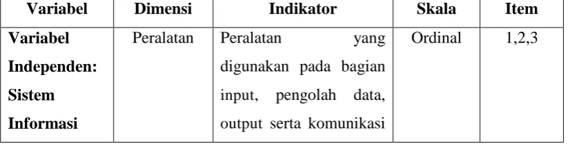 Tabel 3.2Operasionalisasi Variabel 