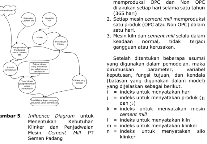 Gambar 5.  Influence  Diagram  untuk 
