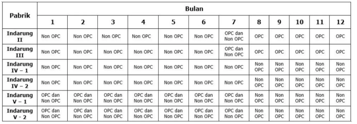 Tabel 4. Penjadwalan Mesin Cement Mill per Bulan 
