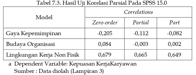 Tabel 7.3. Hasil Uji Korelasi Parsial Pada SPSS 15.0  