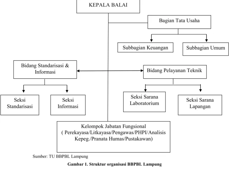 Gambar 1. Struktur organisasi BBPBL Lampung 
