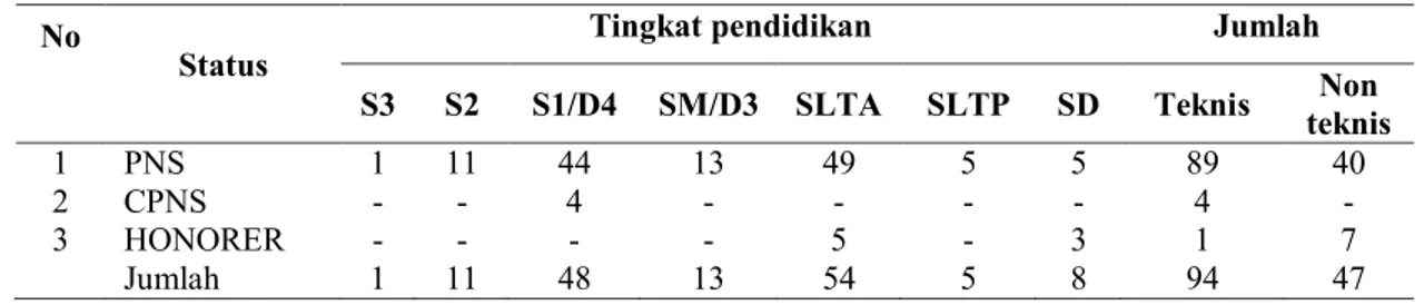 Tabel 1. Jumlah Pegawai BBPBL Lampung Berdasarkan Ruang/Golongan  No  Status  Golongan  Jumlah  I  II  III  IV  1  PNS  6  54  61  8  129  2  CPNS  -  -  4  -  4  3  Tenaga Kontrak  -  -  -  -  8  Jumlah  6  54  65  8  141 