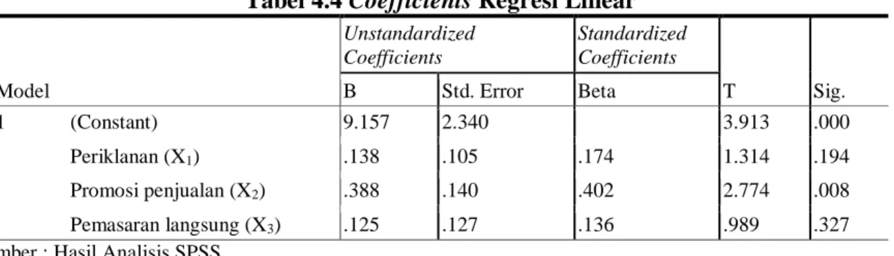 Tabel 4.4 Coefficients Regresi Linear 