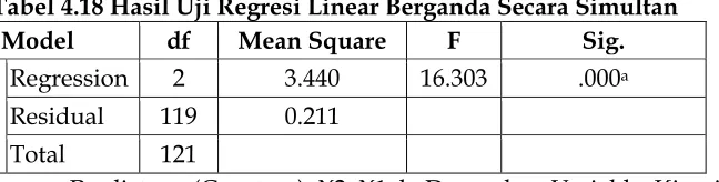 Tabel 4.18 Hasil Uji Regresi Linear Berganda Secara Simultan 