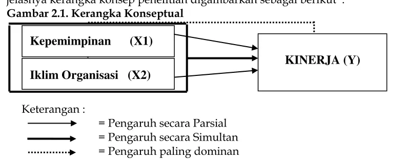 Gambar 2.1. Kerangka Konseptual 