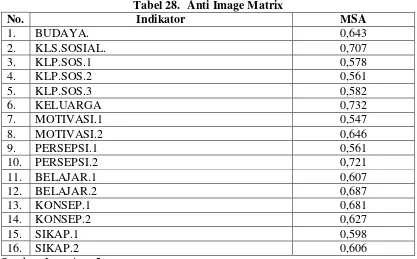 Tabel 28. Anti Image Matrix 