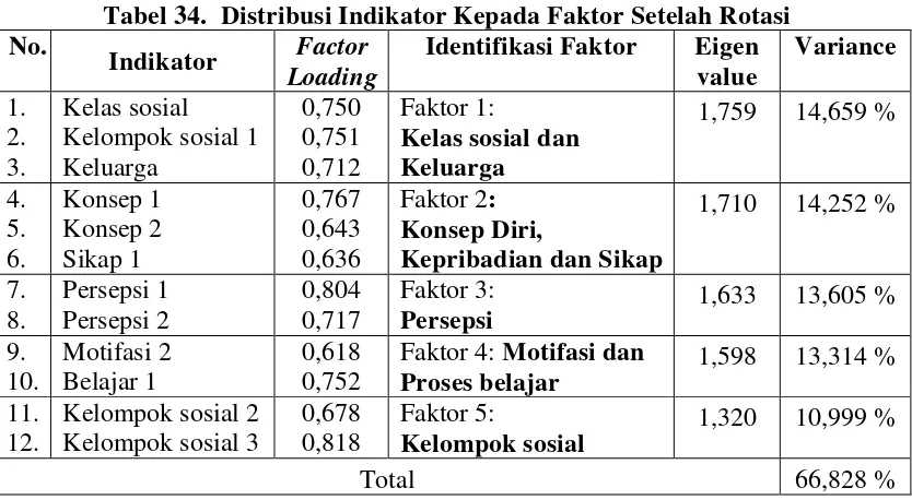 Tabel 34. Distribusi Indikator Kepada Faktor Setelah Rotasi 